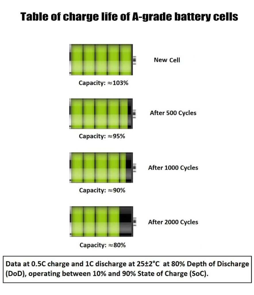 Table of charge life of A-grade battery cells
